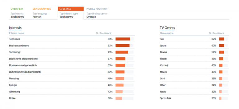 Audience Insights : tout savoir sur vos followers pour favoriser l’engagement